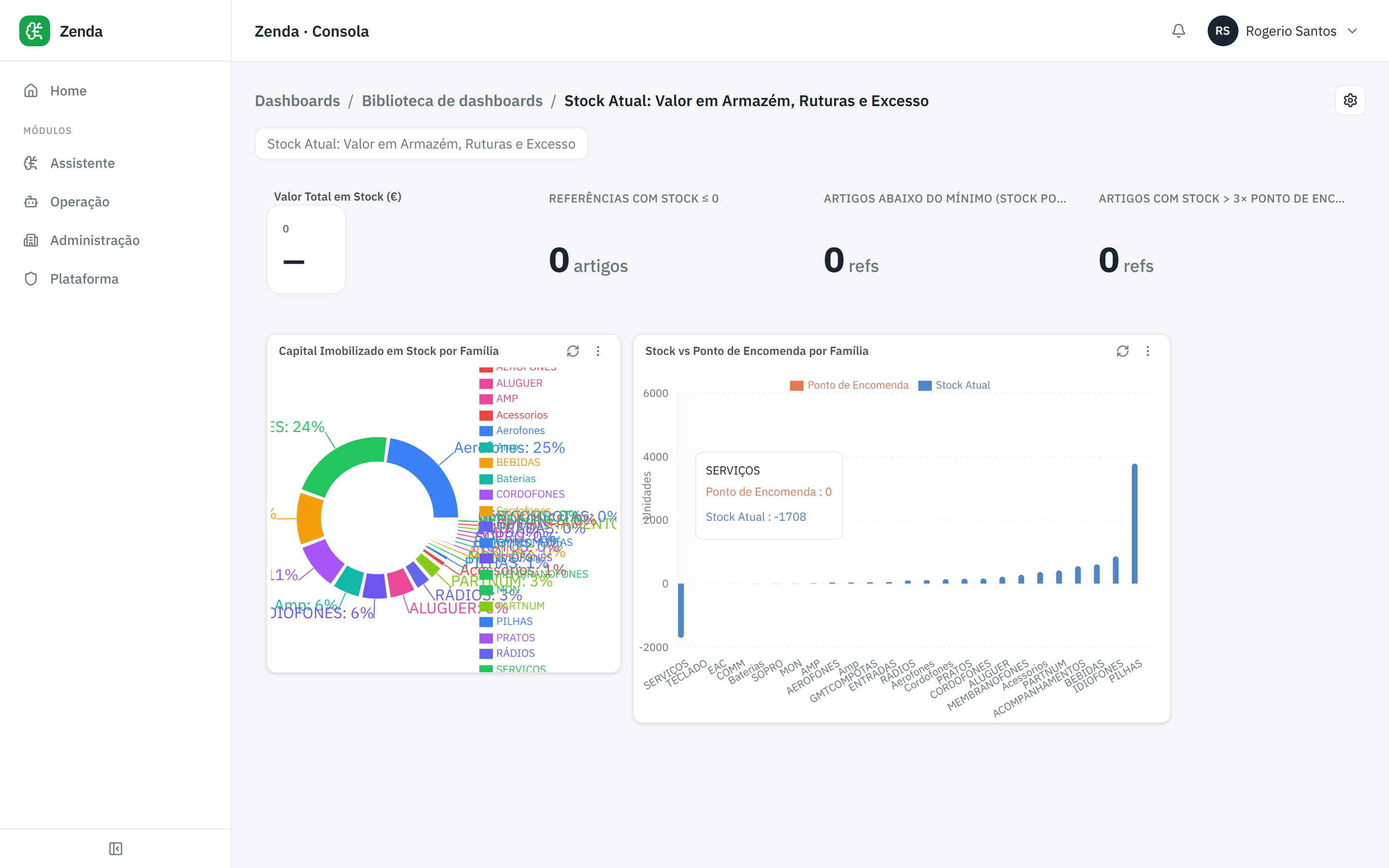 Dashboard de stock no Nemea com KPIs e gráficos por família de produto